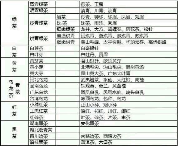 各種茶葉名稱對應(yīng)圖片，中國茶大全！